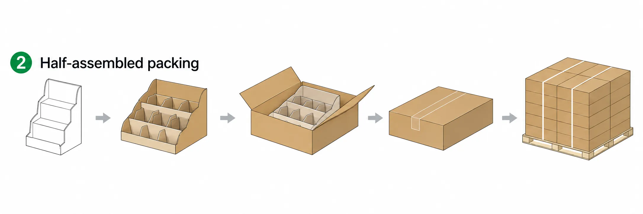 Half-assembled countertop display packing process
